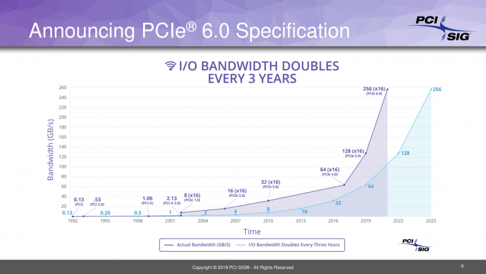 Steigerung der Datenrate von PCI/PCIe über die letzten 30 Jahre; Angaben für x16 Link, bidirektional (Bild: PCI-SIG)